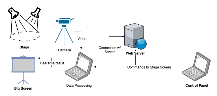 System architecture: browser captures the dancer via webcam, JavaScript runs motion detection, results sync to a Django + sockets backend and a big-screen progress display.